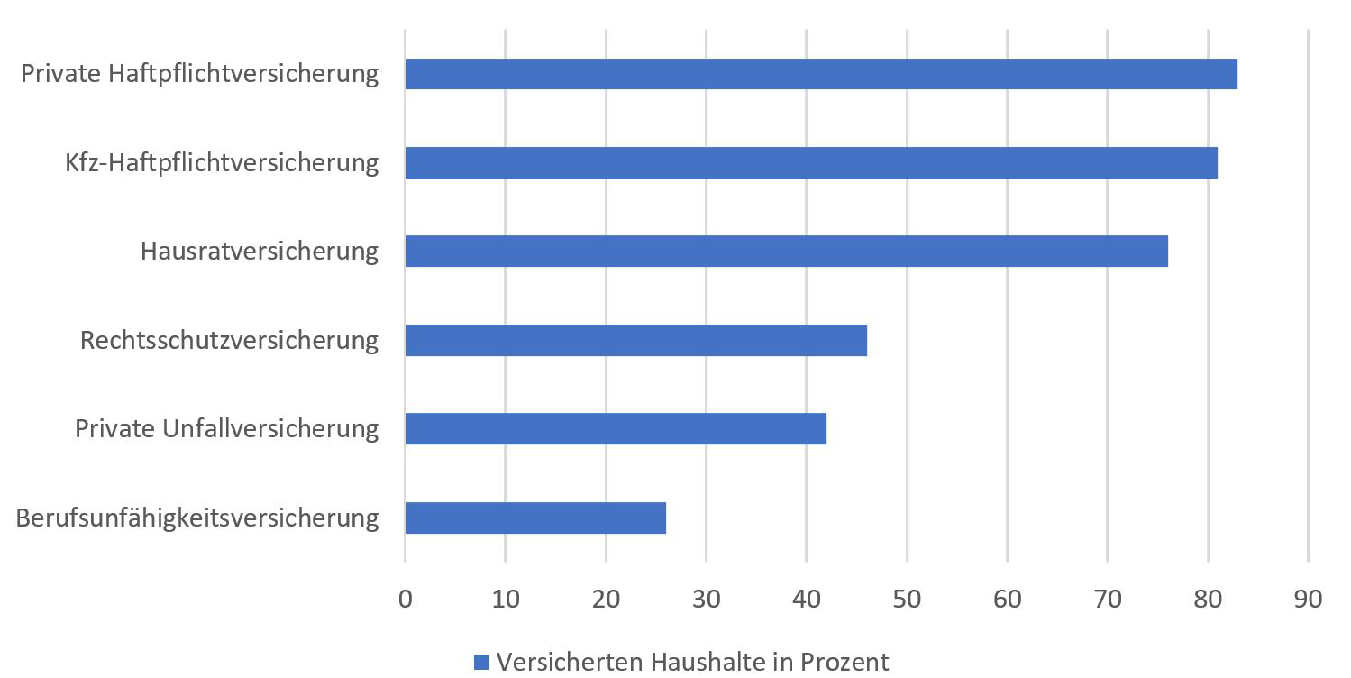 Welche Versicherungen braucht man