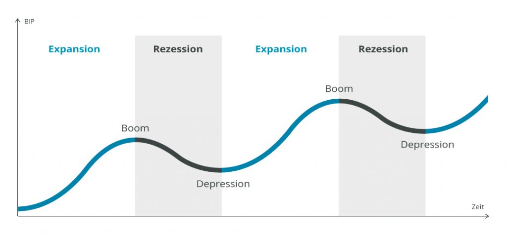 Was bedeutet Konjunktur? Einfach erklärt | auxmoney Spartipps