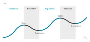 Was bedeutet Konjunktur? Einfach erklärt | auxmoney Spartipps
