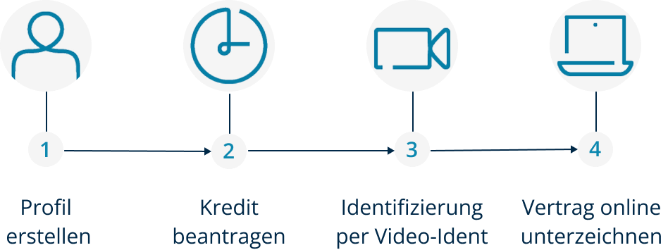 So funktioniert die Beantragung eines Sofortkredites bei auxmoney