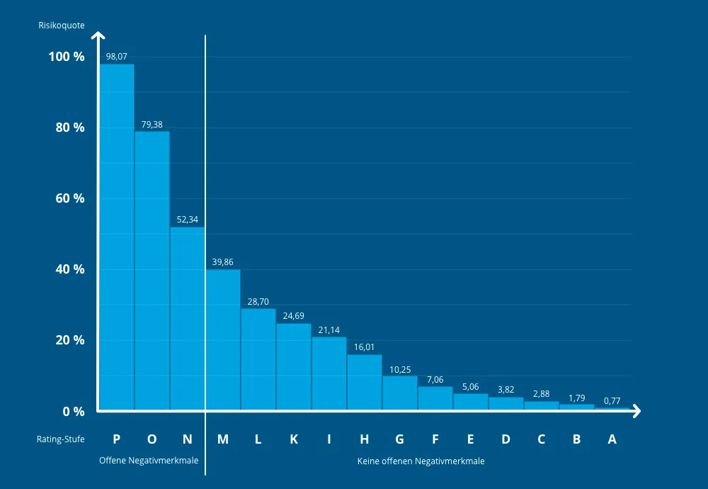 Es ist ein Graph zu sehen, der die Schufa-Score-Klassen zeigt, die auch für einen Kredit trotz Schufa wichtig sind