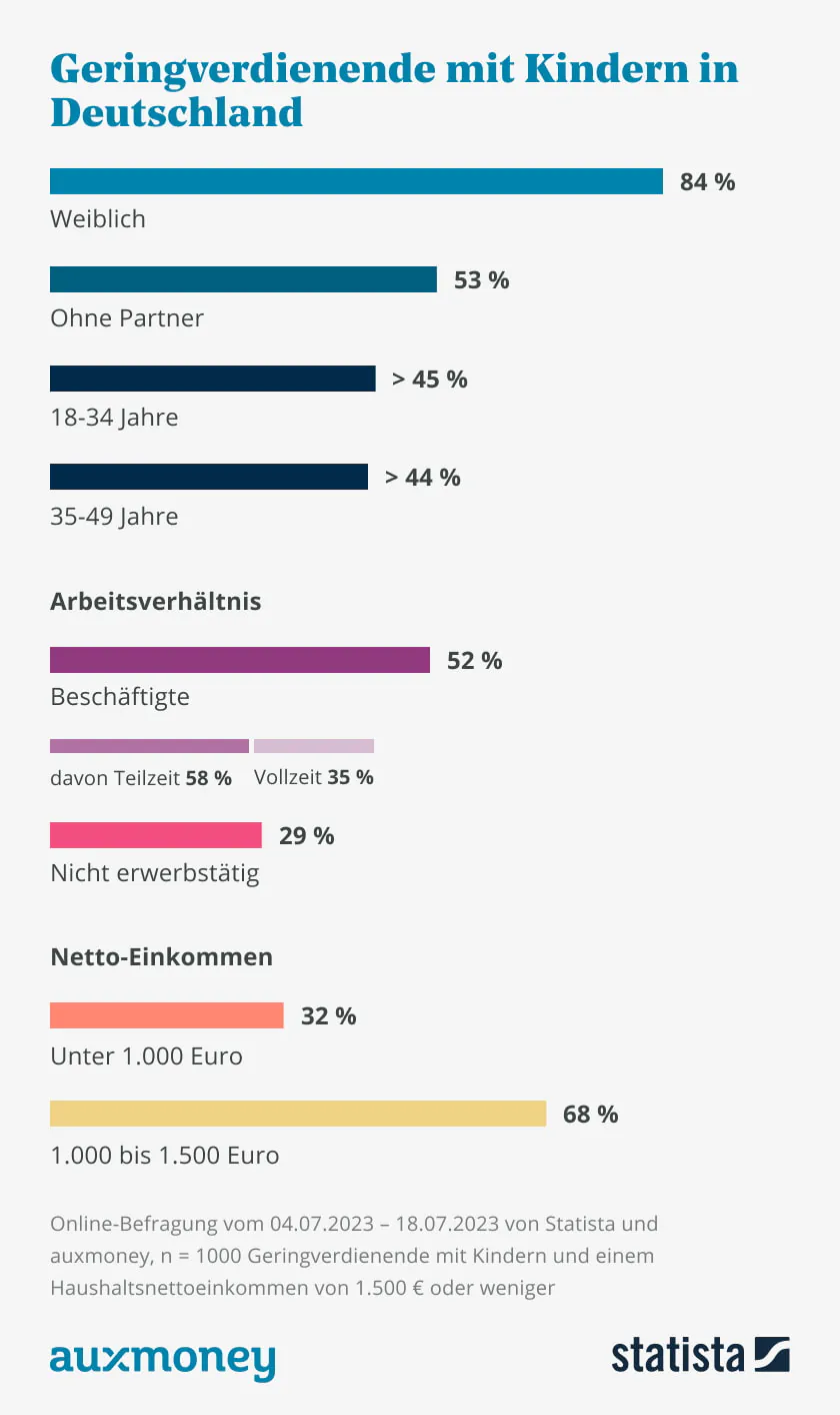 Alleinerziehend in Deutschland - auxmoney / Statista