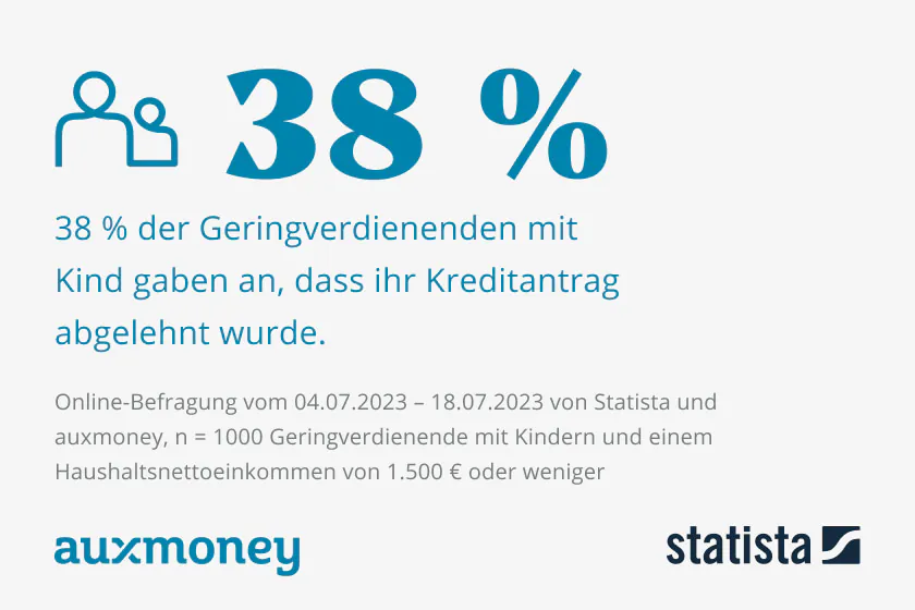 Alleinerziehend in Deutschland - auxmoney / Statista
