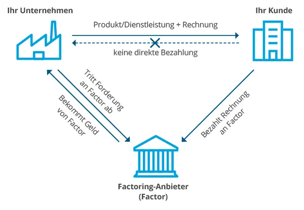 Grafische Darstellung der Funktionsweise von Factoring